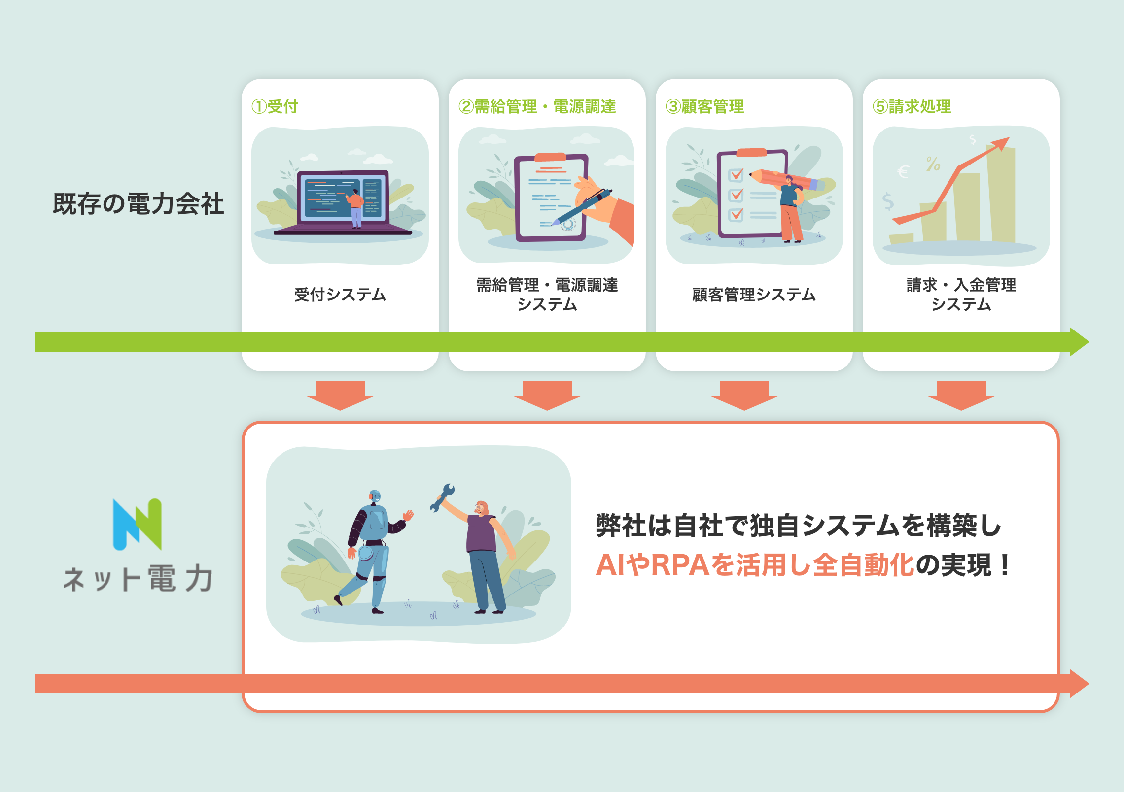 弊社は自社で独自システムを構築しAIやRPAを活用し全自動化の実現！