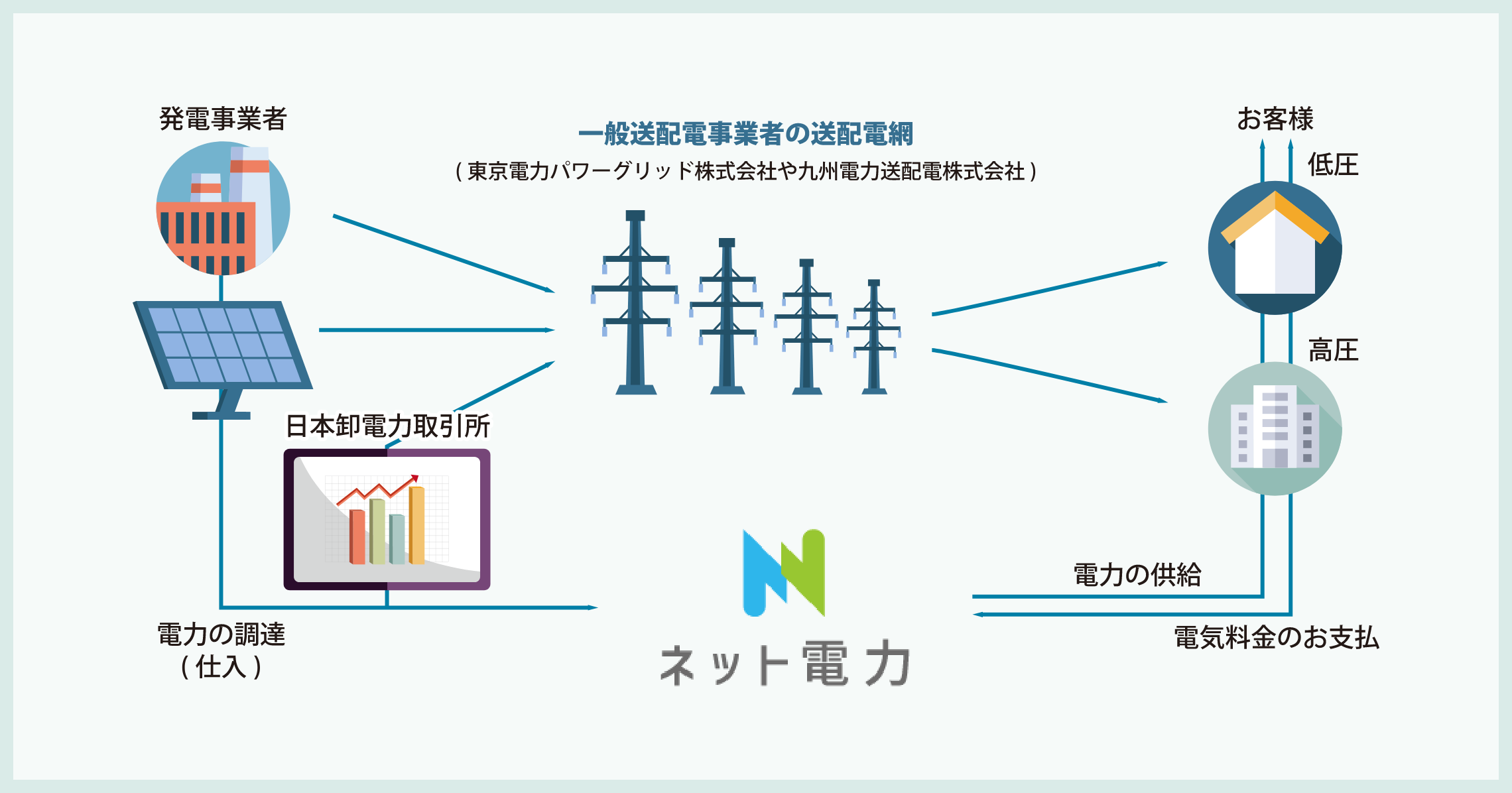 一般そう拝殿事業者の送配電網